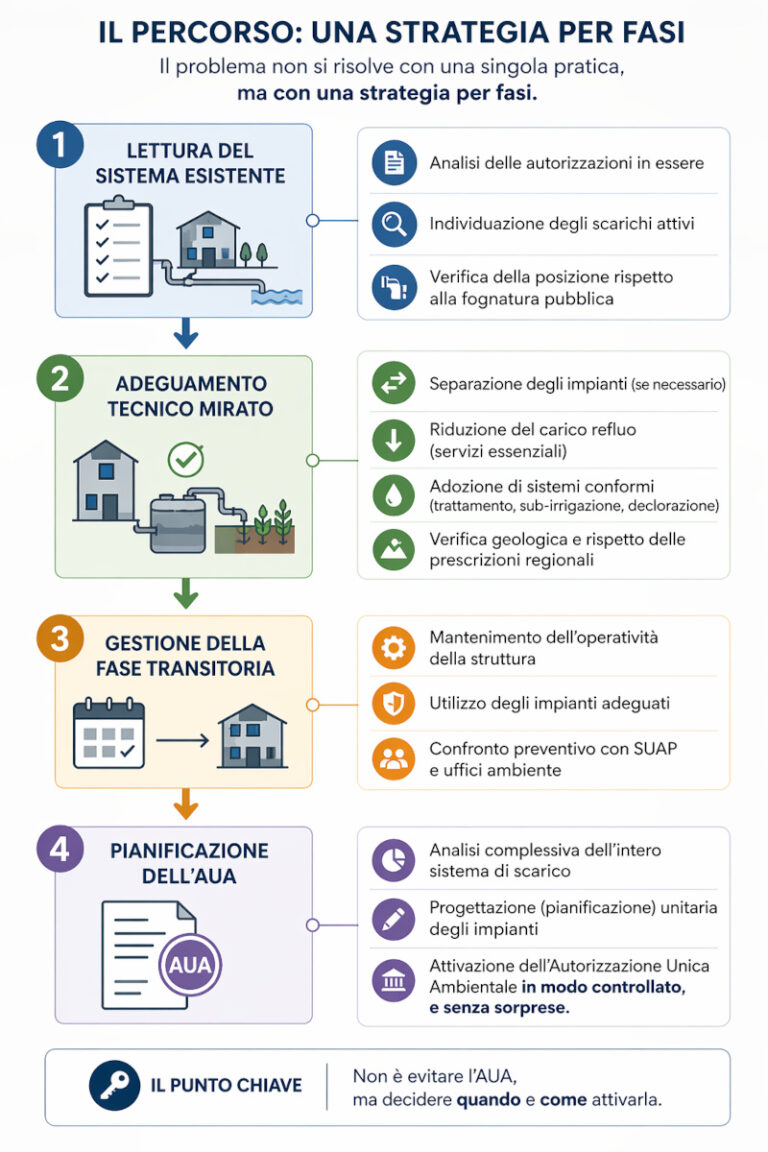 Strategia AUA