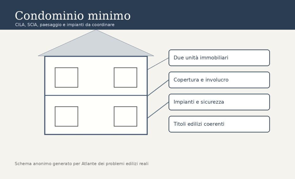 Schema di condominio minimo con CILA SCIA paesaggio copertura e impianti