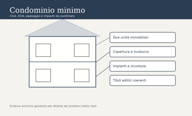 Schema di condominio minimo con CILA SCIA paesaggio copertura e impianti