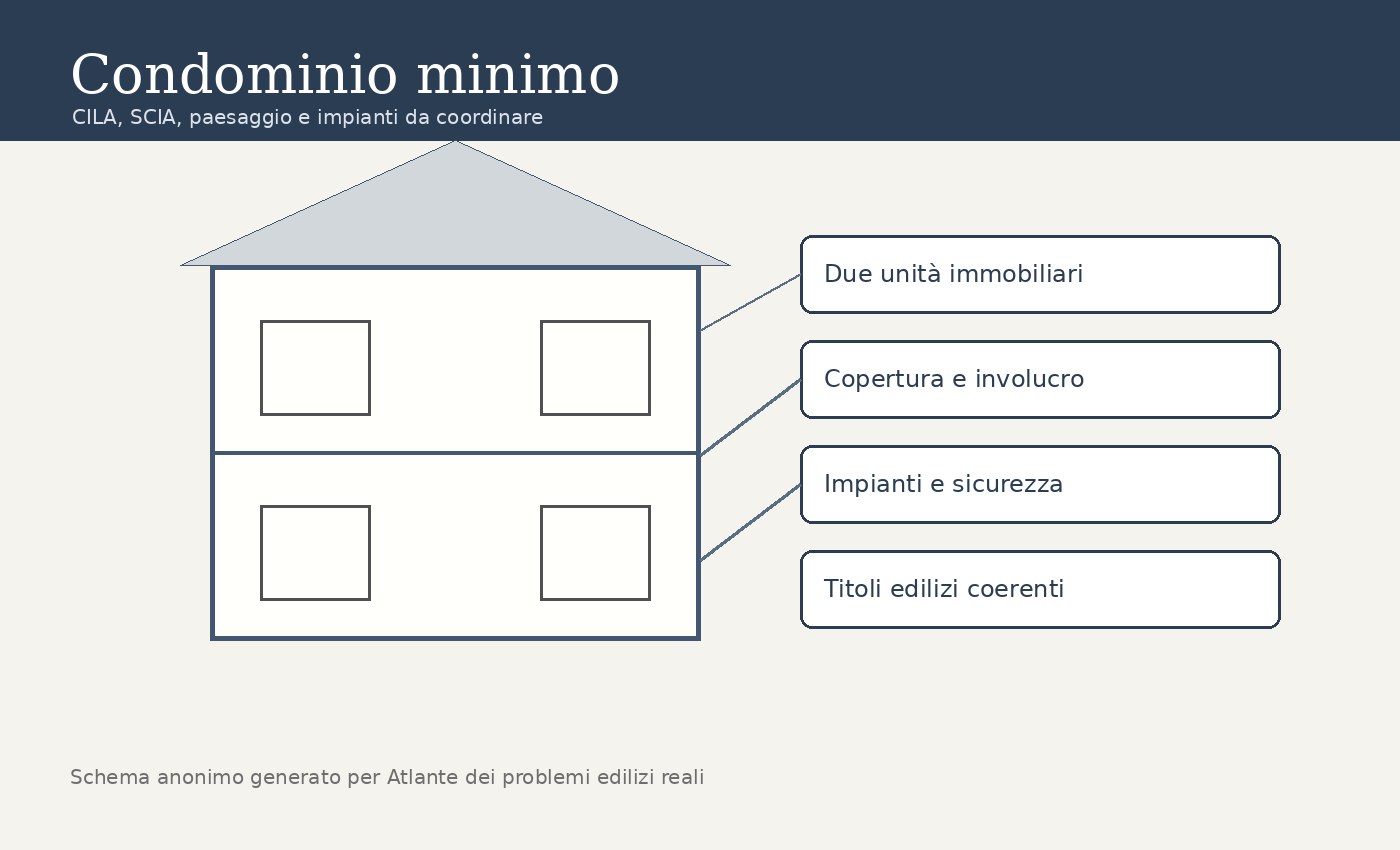 Schema di condominio minimo con CILA SCIA paesaggio copertura e impianti