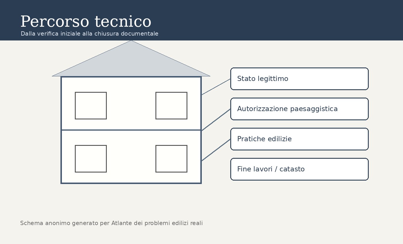Percorso tecnico per ristrutturare un condominio minimo con pratiche edilizie e chiusura documentale