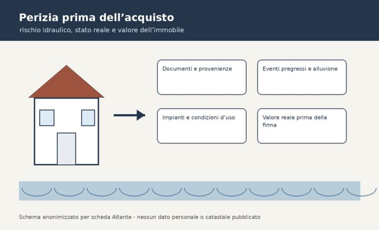 Schema per perizia prima dell’acquisto con rischio idraulico stato reale e valore immobile