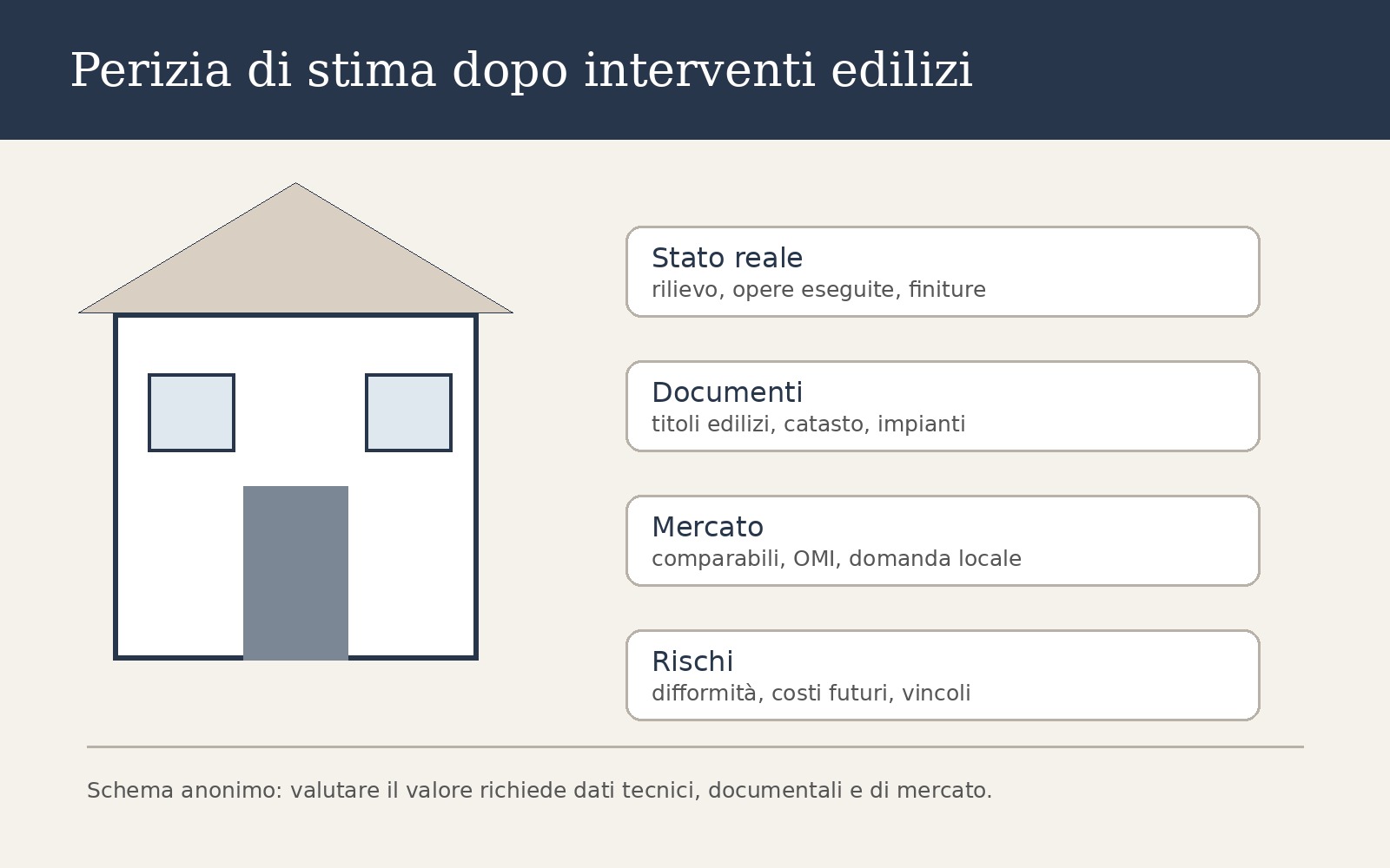 Schema anonimo di perizia di stima immobiliare dopo interventi edilizi
