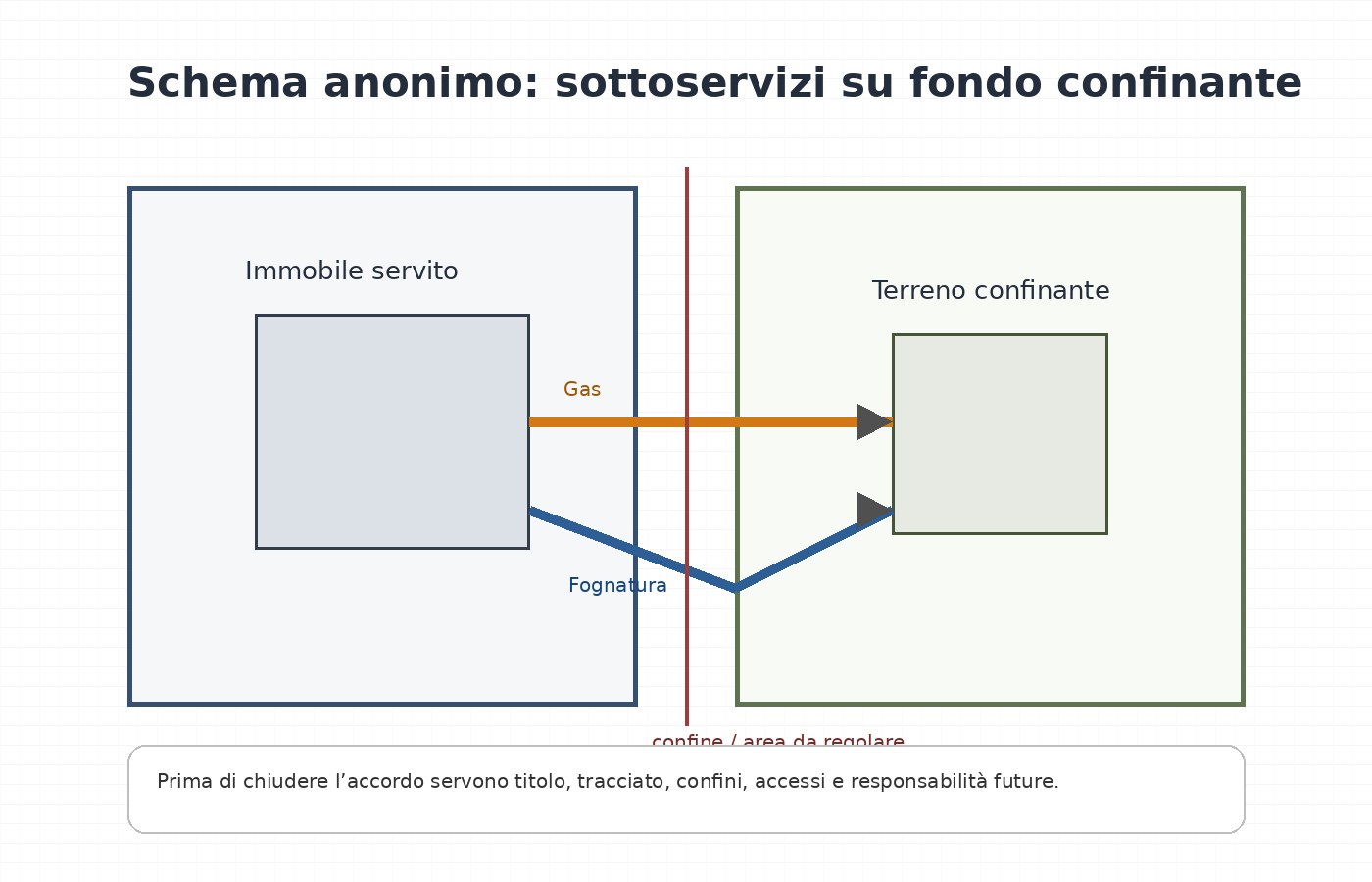 Schema anonimo di servitù fognatura gas su terreno confinante