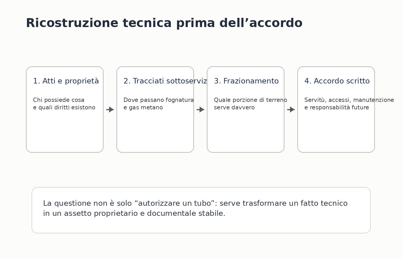 Ricostruzione tecnica di atti, sottoservizi, frazionamento e accordo di servitù