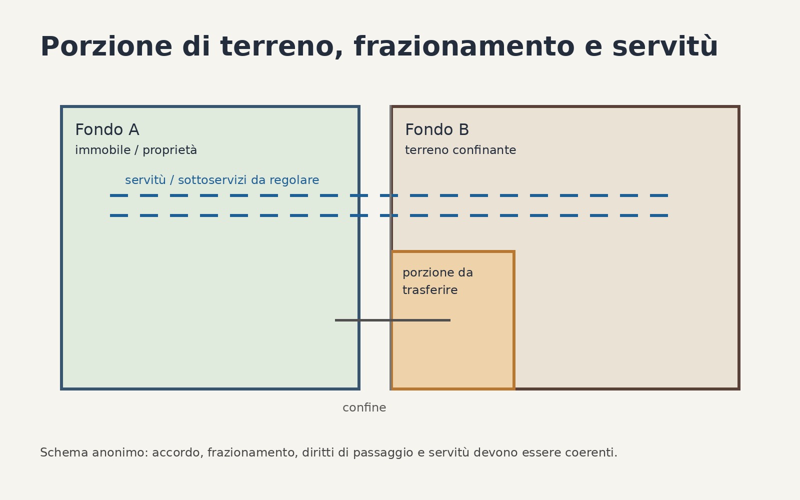 Schema anonimo di vendita porzione terreno con frazionamento e servitù
