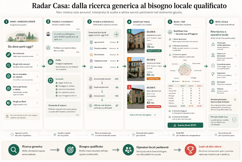 Flusso Radar Casa dalla ricerca generica al bisogno locale qualificato