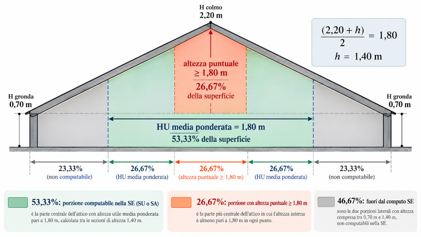 Schema di un sottotetto a due falde con altezza in gronda di 0,70 m e al colmo di 2,20 m, confronto tra altezza puntuale ≥ 1,80 m e altezza utile media ponderata pari a 1,80 m.